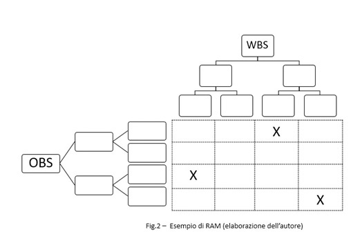 Breakdown Structure RAM