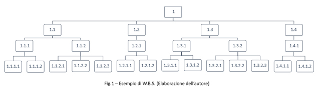 Breakdown Structure la WBS