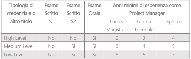 certificazione di project manager